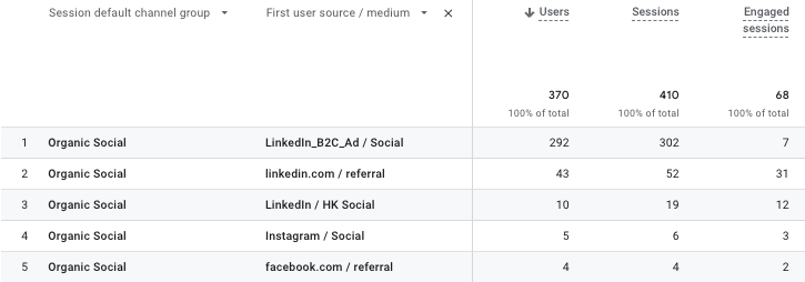 social media traffic table in google analytics